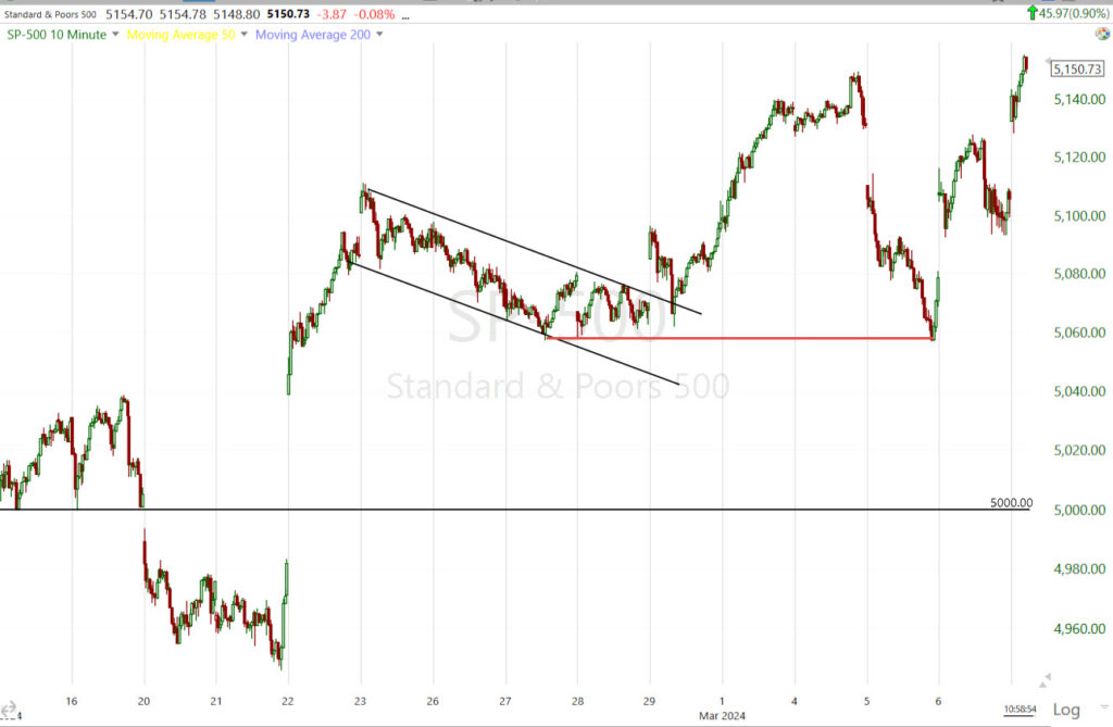 Early Update - Signs of Price Turning Right - Wolf On Wall Street Trade