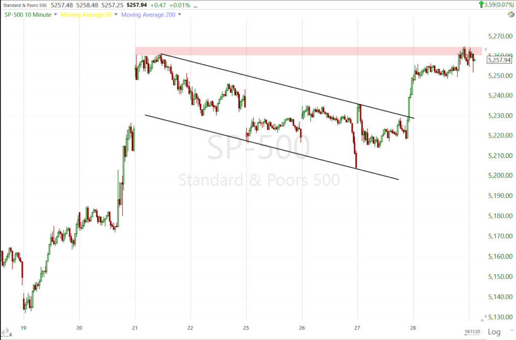 Early Update- Higher Oil & Yields Threaten Failed Breakouts in Major ...