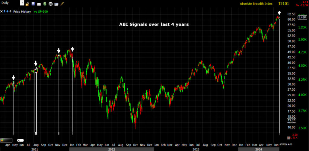 Absolute Breadth Index Signal? - Wolf On Wall Street Trade